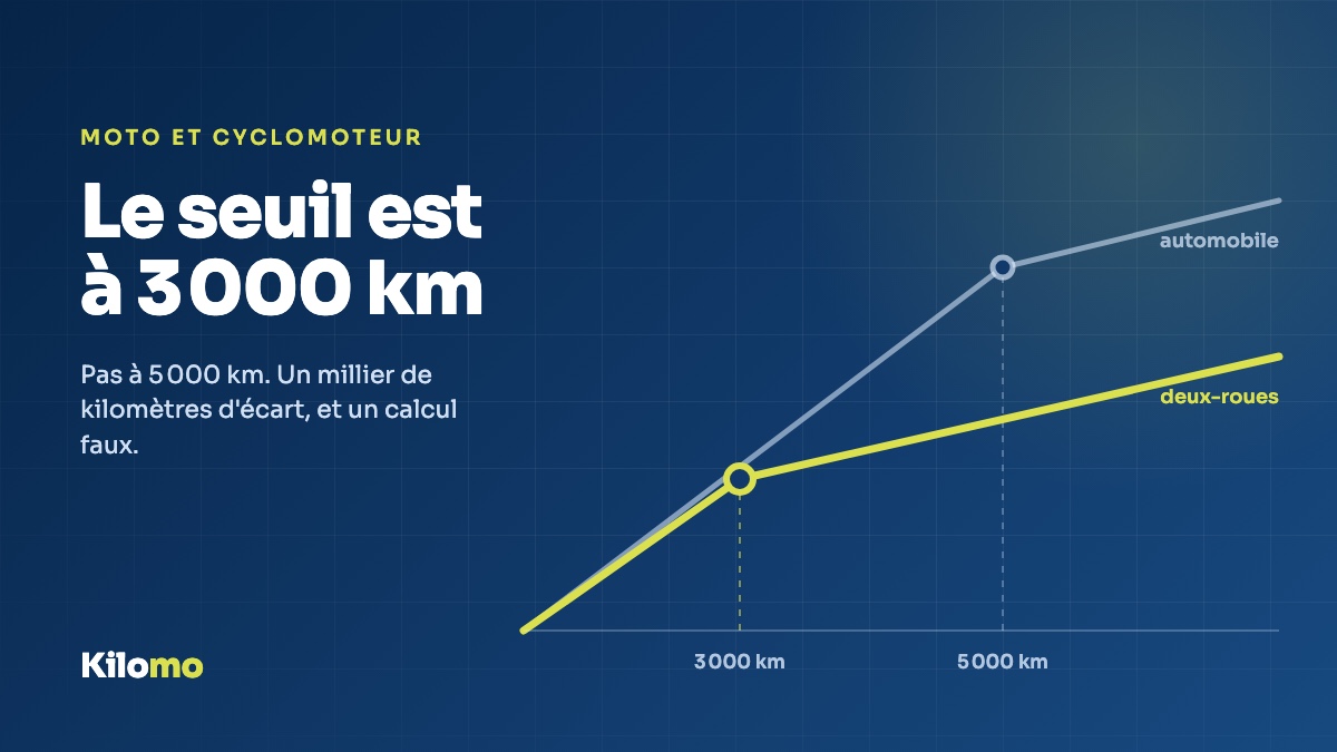 Deux seuils de barème comparés : 3 000 km pour les deux-roues, 5 000 km pour les automobiles.