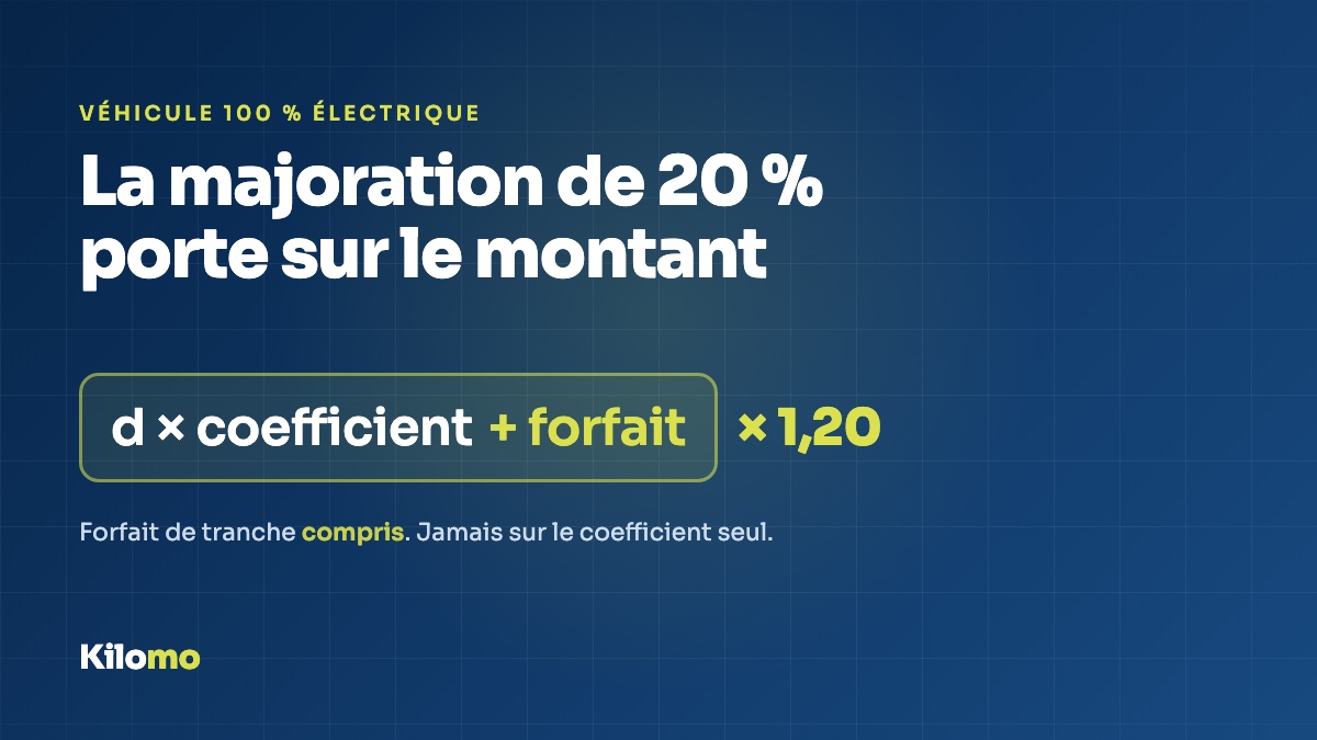 La majoration de 20 % appliquée au montant total du barème, forfait de tranche compris.