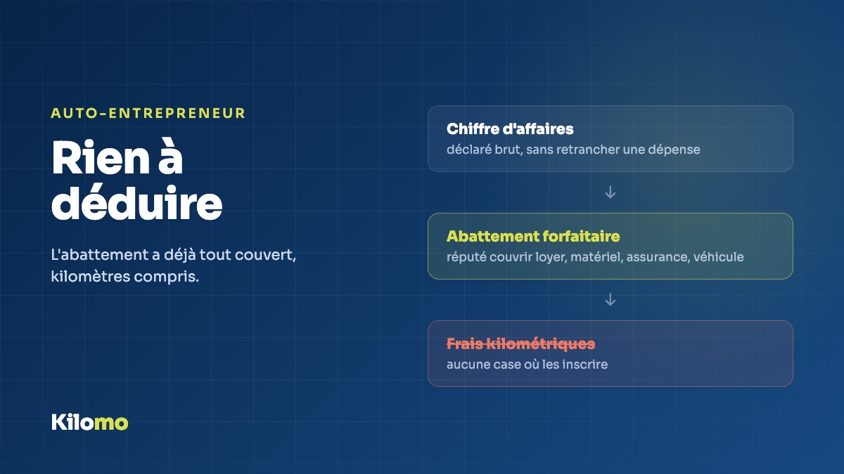 L'abattement forfaitaire du régime micro, réputé couvrir toutes les charges.