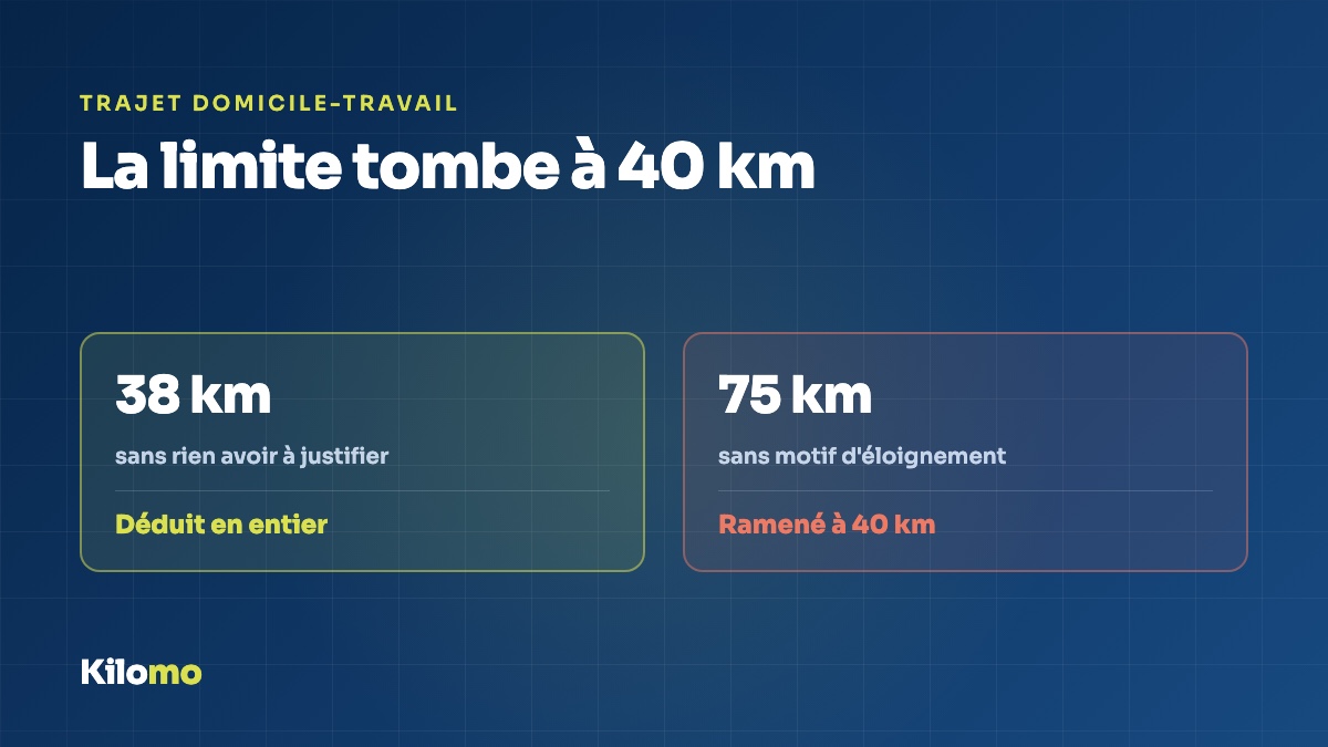 Deux trajets au départ du même domicile : l'un plafonné à 40 km, l'autre non.