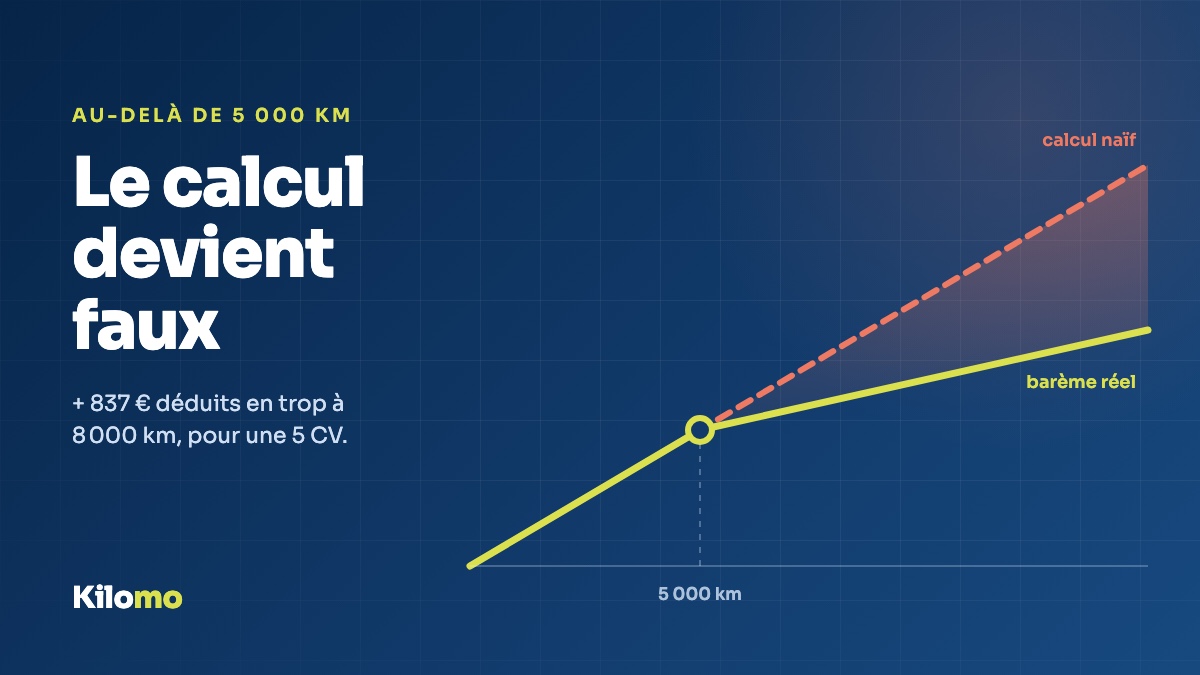 Deux courbes divergentes : le calcul naïf s'écarte du barème réel après 5 000 km.