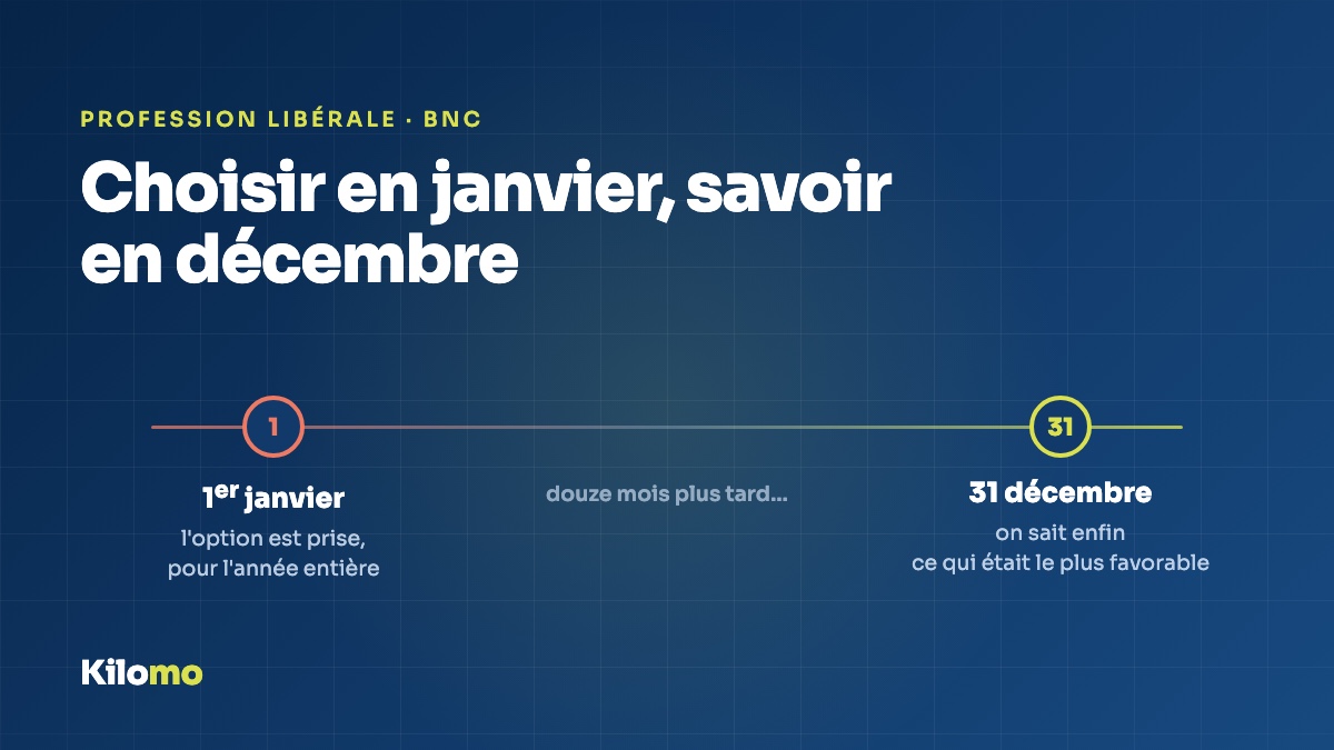 Le choix entre barème et frais réels, à prendre au 1er janvier pour toute l'année.